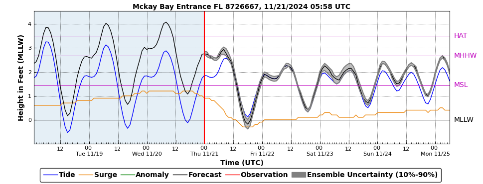 Storm Surge Models