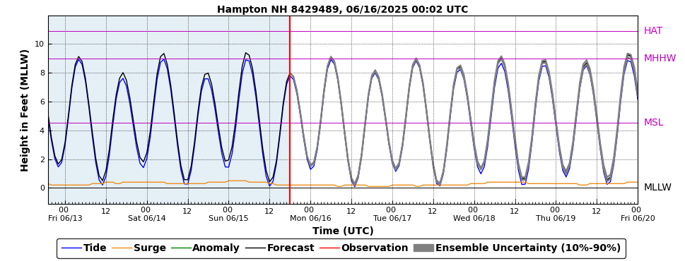 GEFS (P-ETSS)