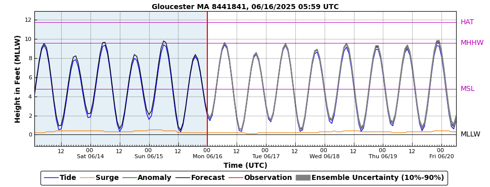 GEFS (P-ETSS)