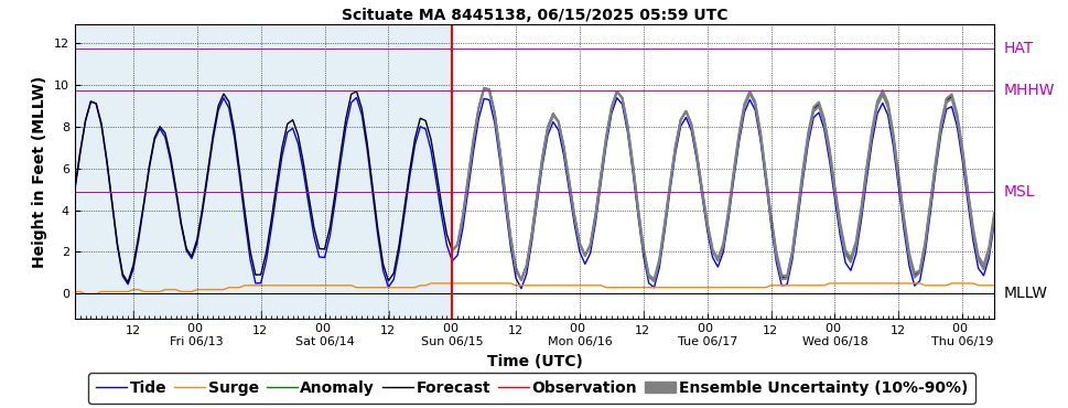 GEFS (P-ETSS)