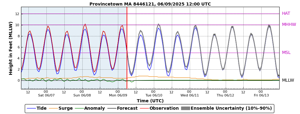 GEFS (P-ETSS)