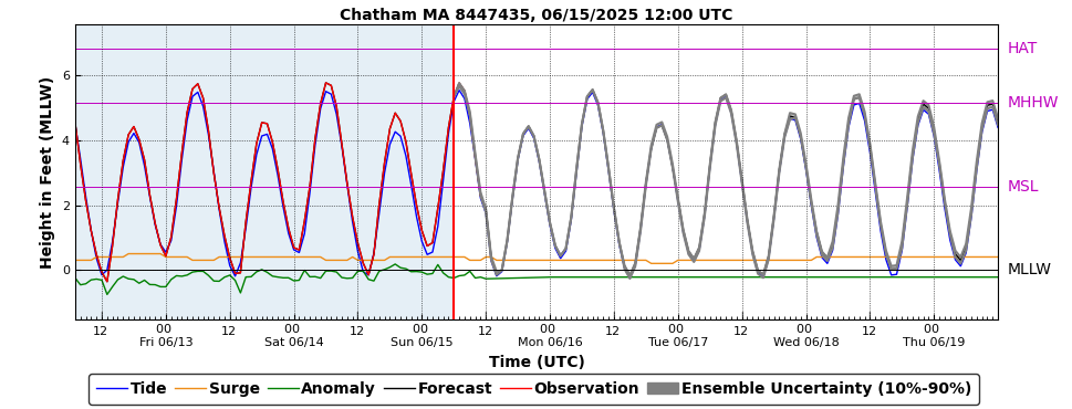 GEFS (P-ETSS)