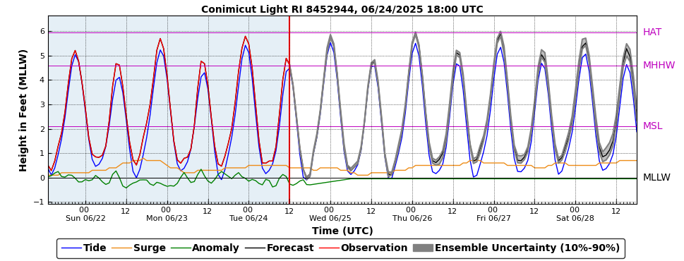 GEFS (P-ETSS)
