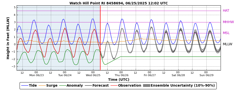 GEFS (P-ETSS)