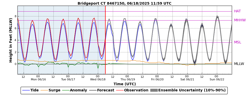 GEFS (P-ETSS)