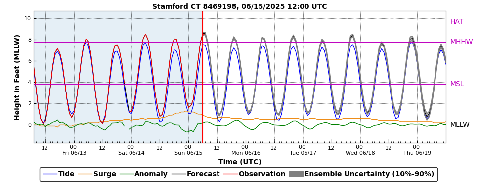 GEFS (P-ETSS)