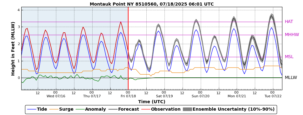 GEFS (P-ETSS)