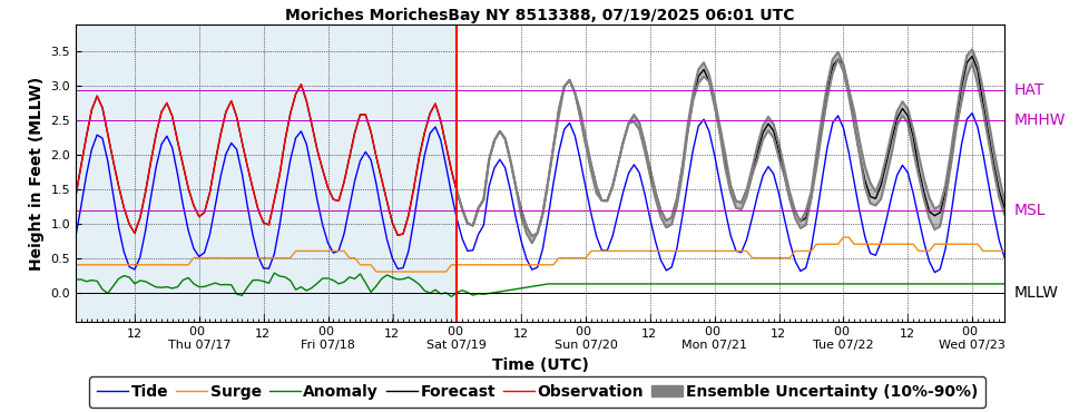 GEFS (P-ETSS)