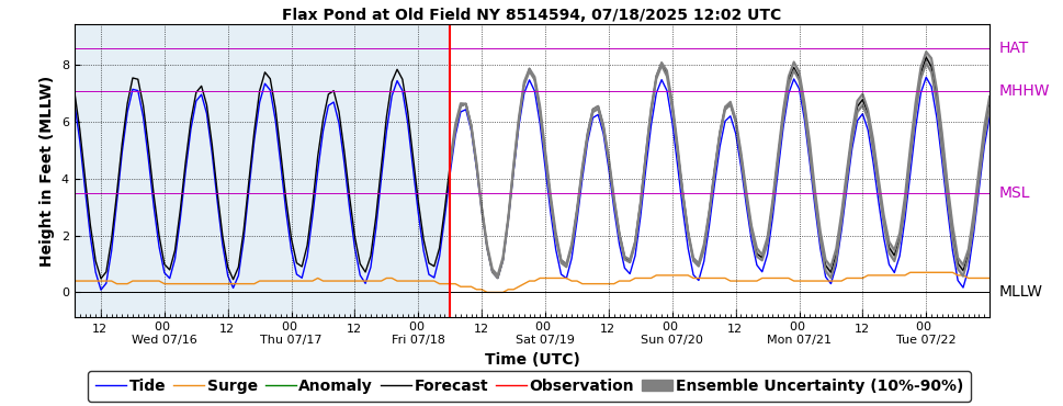 GEFS (P-ETSS)