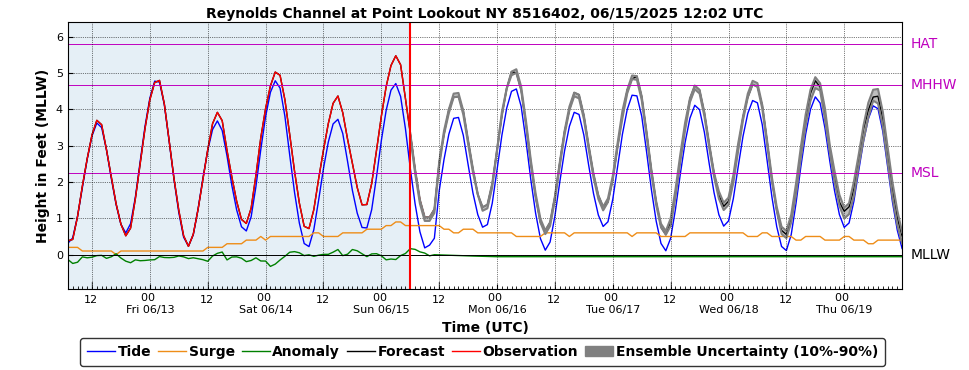 GEFS (P-ETSS)