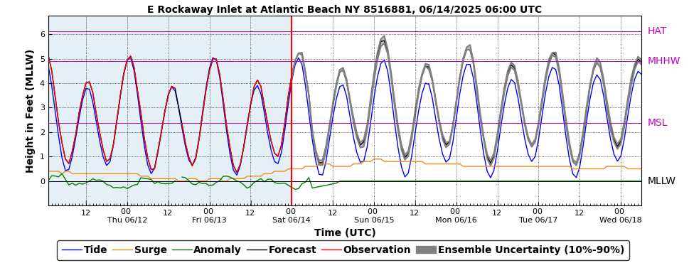 GEFS (P-ETSS)