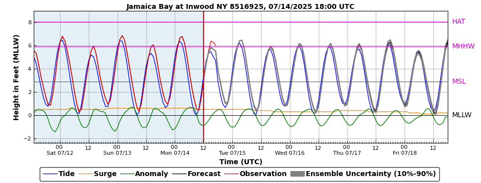 GEFS (P-ETSS)