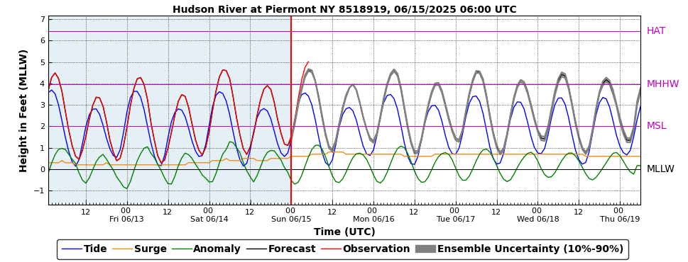 GEFS (P-ETSS)