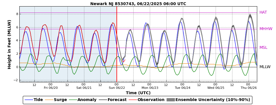 GEFS (P-ETSS)