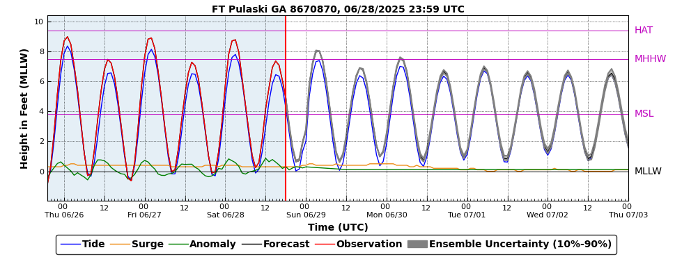 GEFS (P-ETSS)