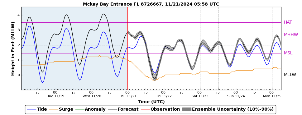 Storm Surge Models