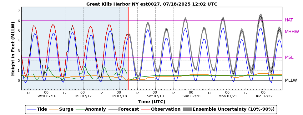 GEFS (P-ETSS)
