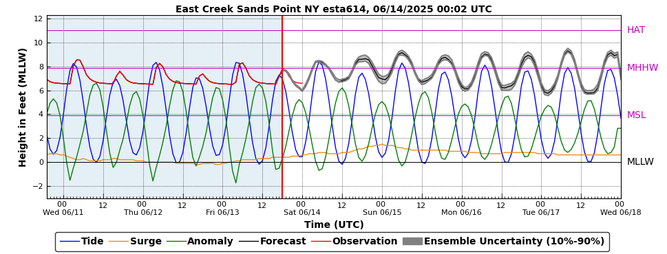 GEFS (P-ETSS)
